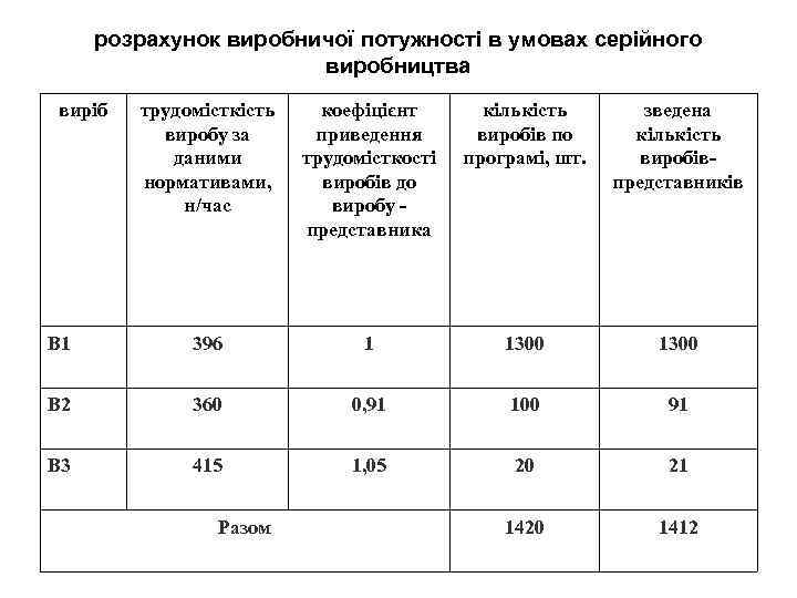 розрахунок виробничої потужності в умовах серійного виробництва виріб трудомісткість виробу за даними нормативами, н/час