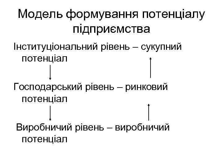 Модель формування потенціалу підприємства Інституціональний рівень – сукупний потенціал Господарський рівень – ринковий потенціал