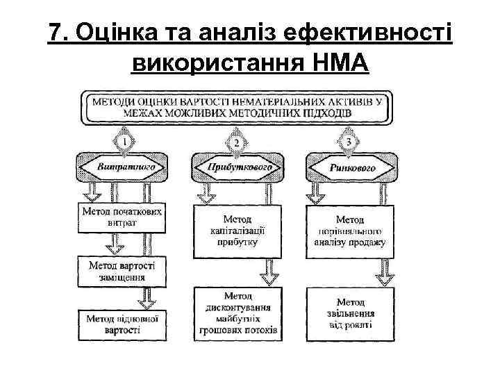 7. Оцінка та аналіз ефективності використання НМА 