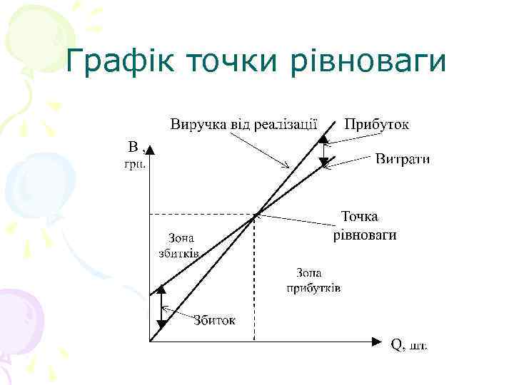 Графік точки рівноваги 