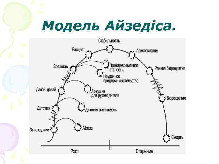 Модель Айзедіса. 