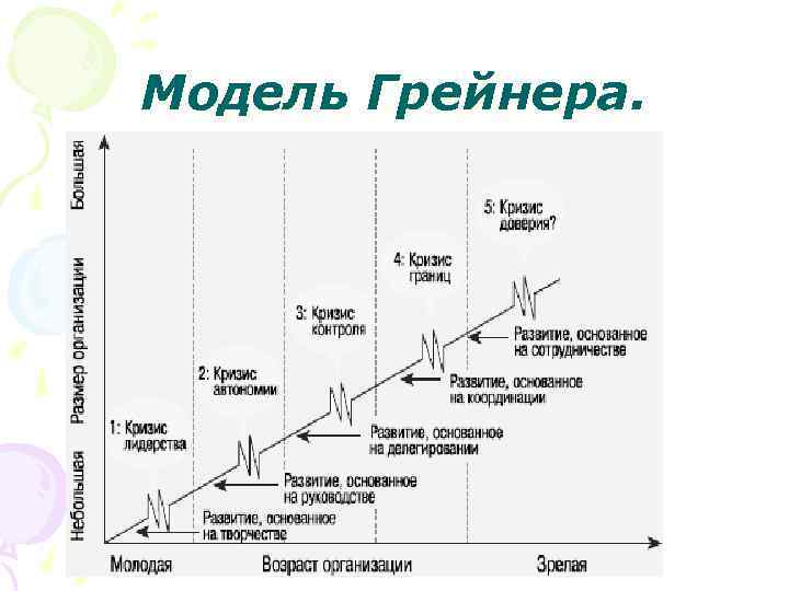 Модель Грейнера. 