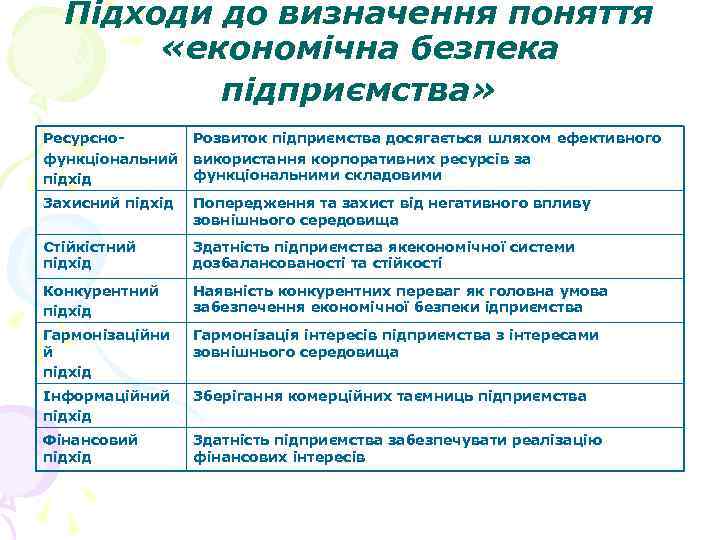 Підходи до визначення поняття «економічна безпека підприємства» Ресурснофункціональний підхід Розвиток підприємства досягається шляхом ефективного