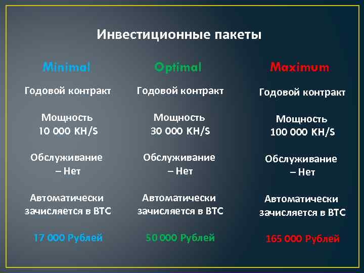 Инвестиционные пакеты Minimal Optimal Maximum Годовой контракт Мощность 10 000 KH/S Мощность 30 000