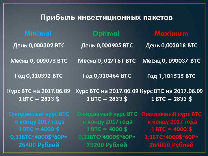 Прибыль инвестиционных пакетов Minimal Optimal Maximum День 0, 000302 BTС День 0, 000905 BTС