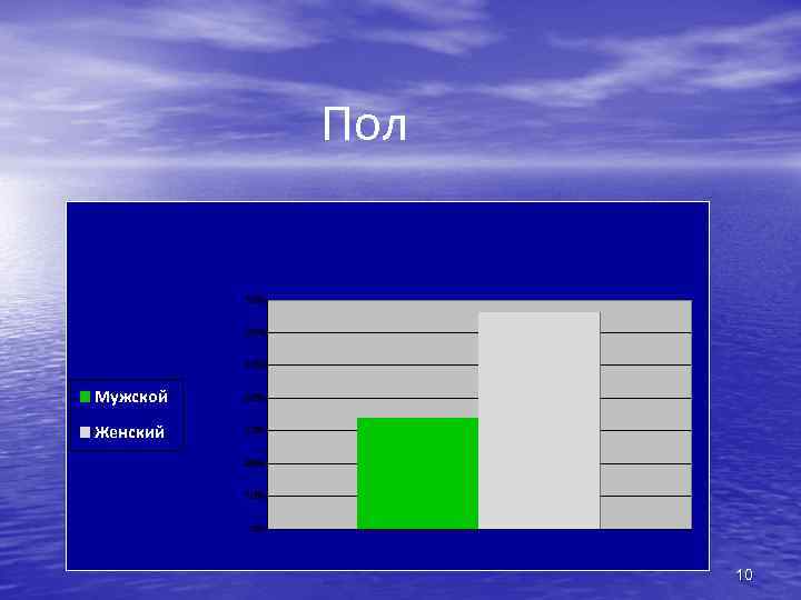 Пол 70% 60% 50% Мужской 40% Женский 30% 20% 10% 0% 10 