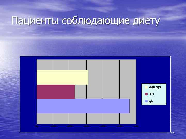 Пациенты соблюдающие диету иногда нет да 0% 10% 20% 30% 40% 50% 60% 11