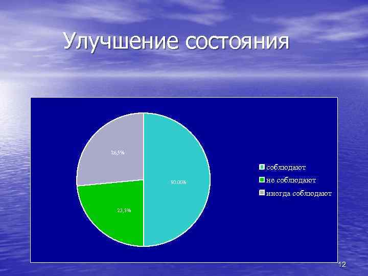 Улучшение состояния 26, 5% соблюдают 50. 00% не соблюдают иногда соблюдают 23, 5% 12