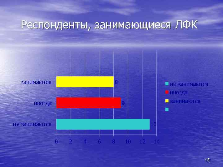 Респонденты, занимающиеся ЛФК занимаются 8 не занимаются иногда занимаются 9 не занимаются 13 0