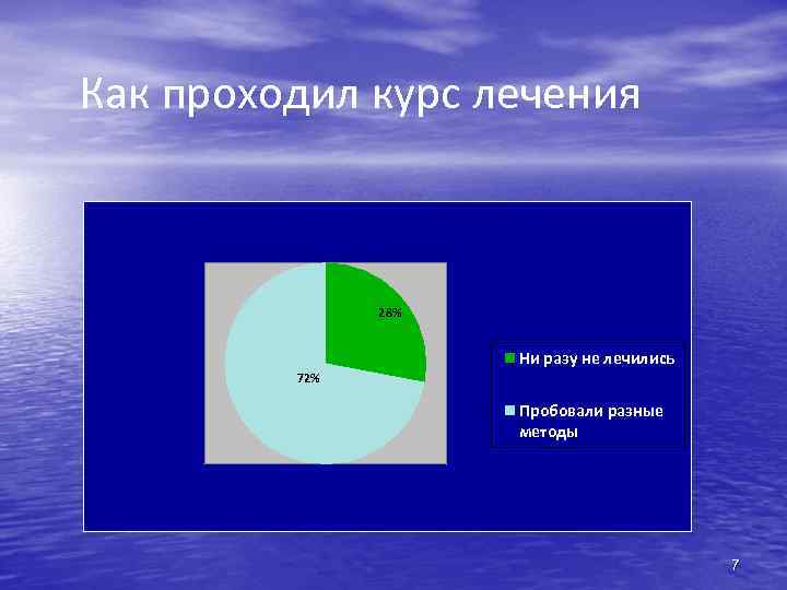 Как проходил курс лечения 28% Ни разу не лечились 72% Пробовали разные методы 7