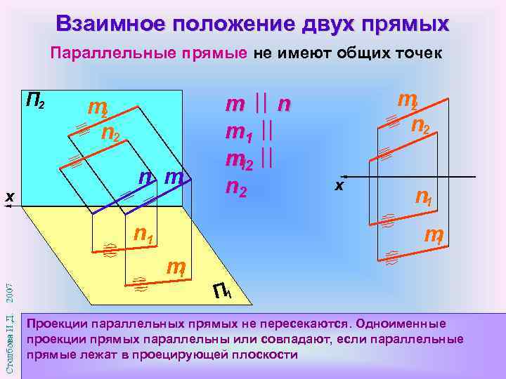 Взаимное положение двух прямых Параллельные прямые не имеют общих точек x m 2 n