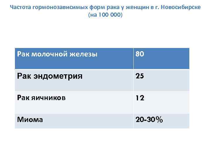 Частота гормонозависимых форм рака у женщин в г. Новосибирске (на 100 000) Рак молочной