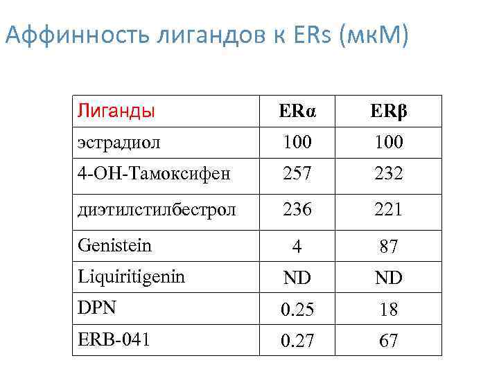 Аффинность лигандов к ERs (мк. М) Лиганды ERα ERβ эстрадиол 100 4 -OH-Tамоксифен 257