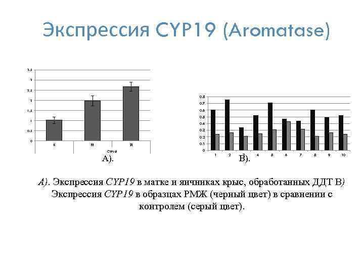 Экспрессия CYP 19 (Aromatase) 3. 5 3 2. 5 0. 8 2 0. 7