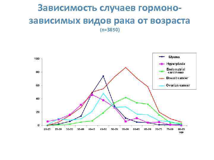 Зависимость случаев гормонозависимых видов рака от возраста (n=3850) 