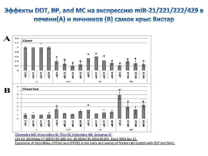 Chanyshev MD, Kosorotikov NI, Titov SE, Kolesnikov NN, Gulyaeva LF. Life Sci. 2014 May