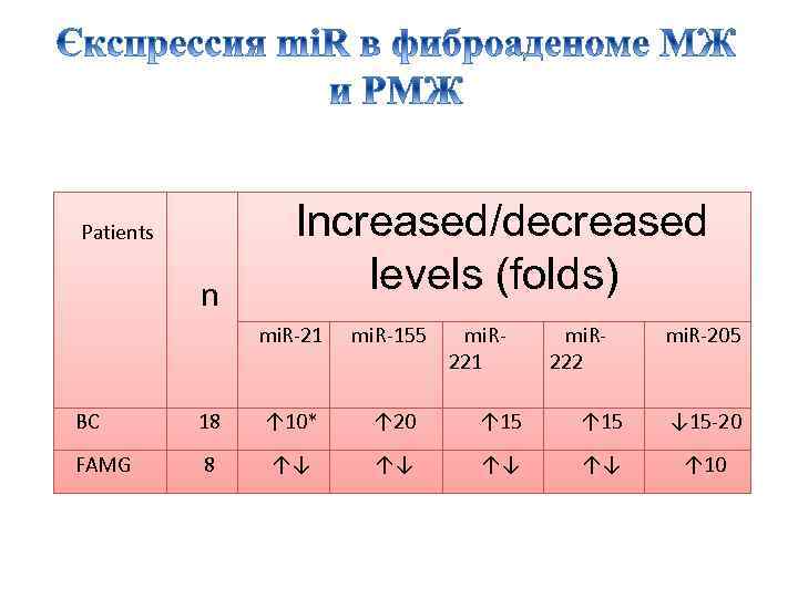 Patients n Increased/decreased levels (folds) mi. R-21 mi. R-155 mi. R 221 mi. R