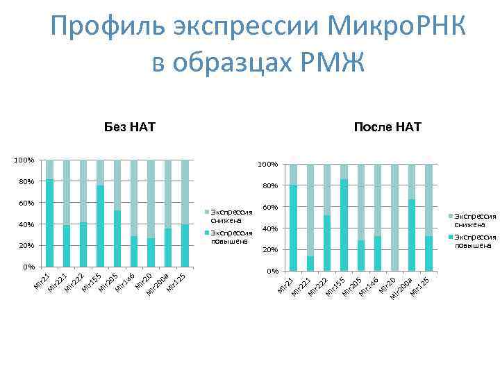 Профиль экспрессии Микро. РНК в образцах РМЖ Без НАТ После НАТ 100% 80% 60%