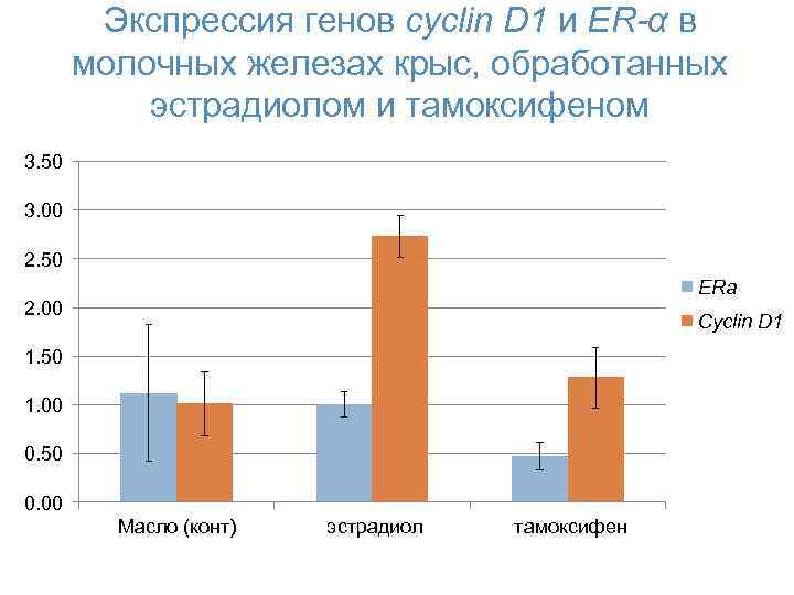 Экспрессия генов cyclin D 1 и ER-α в молочных железах крыс, обработанных эстрадиолом и