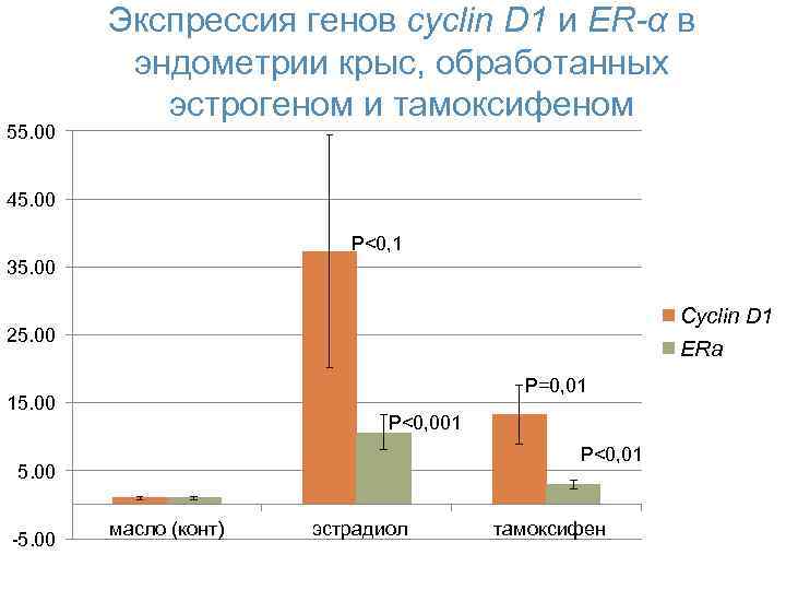 55. 00 Экспрессия генов cyclin D 1 и ER-α в эндометрии крыс, обработанных эстрогеном