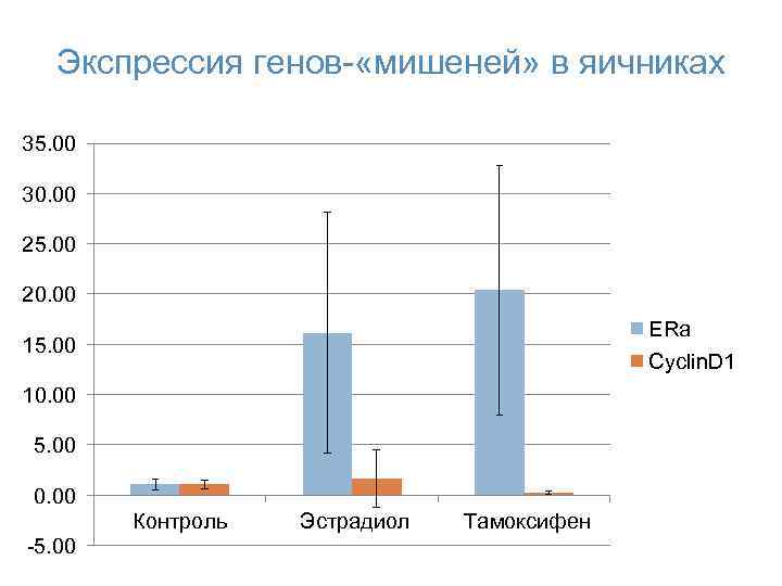 Экспрессия генов- «мишеней» в яичниках 35. 00 30. 00 25. 00 20. 00 ERa