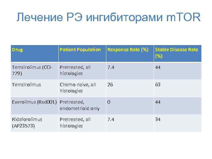 Лечение РЭ ингибиторами m. TOR Drug Patient Population Response Rate (%) Stable Disease Rate