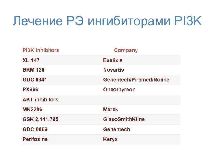 Лечение РЭ ингибиторами PI 3 K inhibitors Company XL-147 Exelixis BKM 120 Novartis GDC