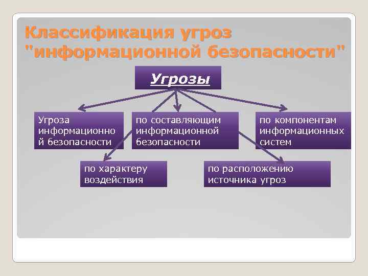 Классификация угроз "информационной безопасности" Угрозы Угроза информационно й безопасности по составляющим информационной безопасности по