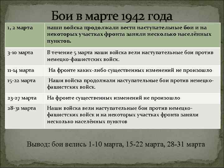 Бои в марте 1942 года 1, 2 марта наши войска продолжали вести наступательные бои