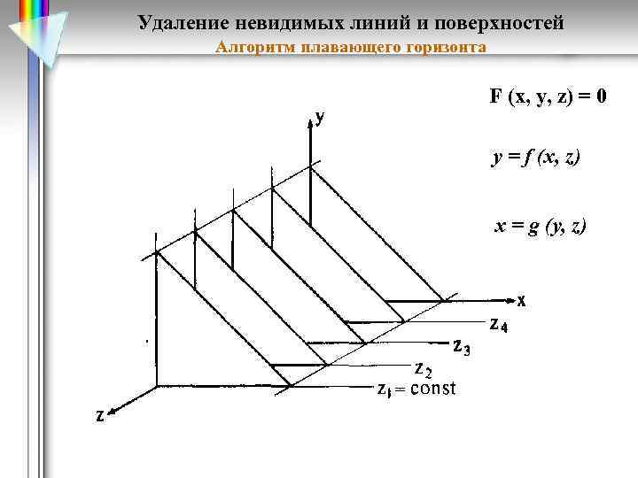 Удаление невидимых линий и поверхностей Алгоритм плавающего горизонта F (x, y, z) = 0