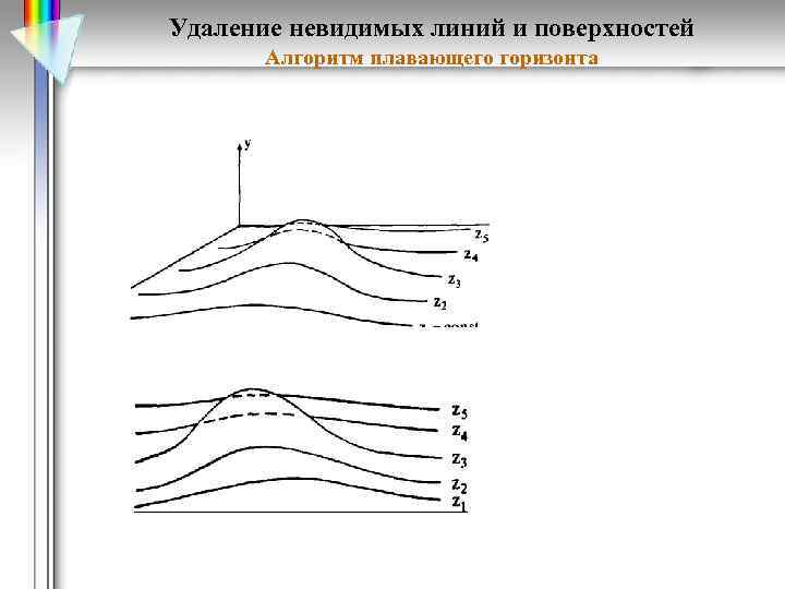 Удаление невидимых линий и поверхностей Алгоритм плавающего горизонта 