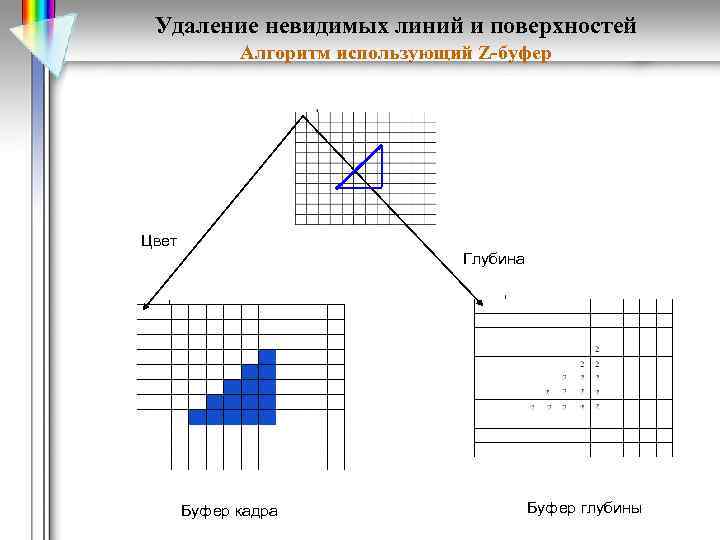 Удаление невидимых линий и поверхностей Алгоритм использующий Z-буфер Цвет Глубина Буфер кадра Буфер глубины