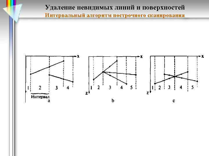 Удаление невидимых линий и поверхностей Интервальный алгоритм построчного сканирования 