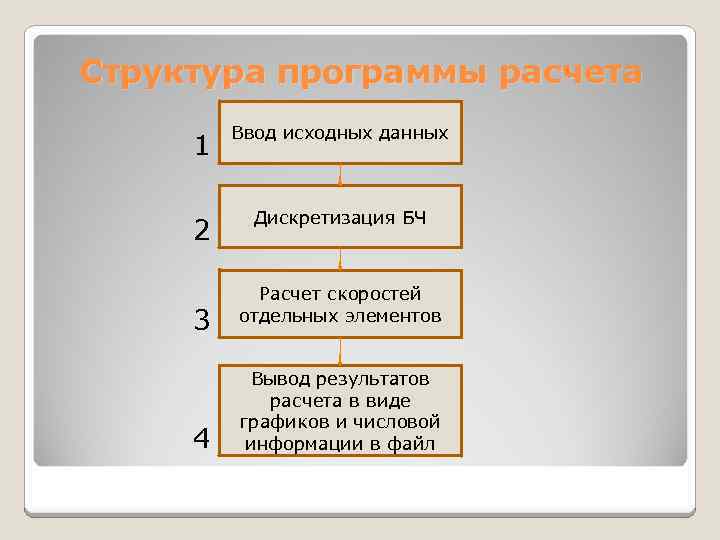 Структура программы расчета 1 Ввод исходных данных 2 Дискретизация БЧ 3 4 Расчет скоростей