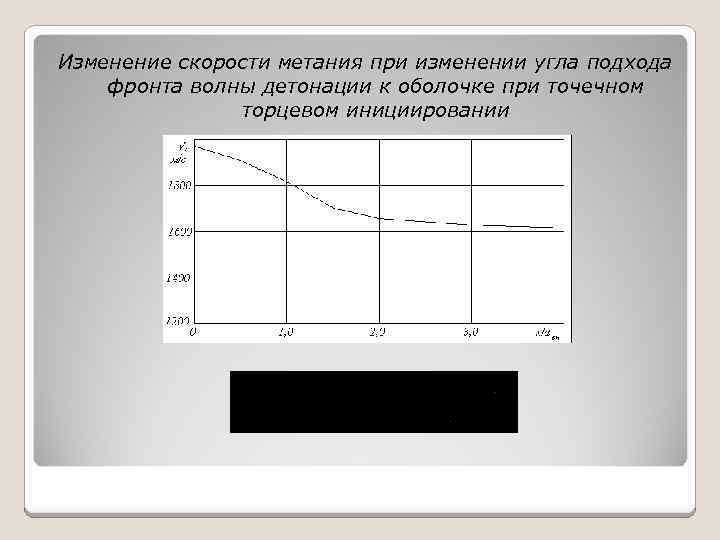 Изменение скорости метания при изменении угла подхода фронта волны детонации к оболочке при точечном