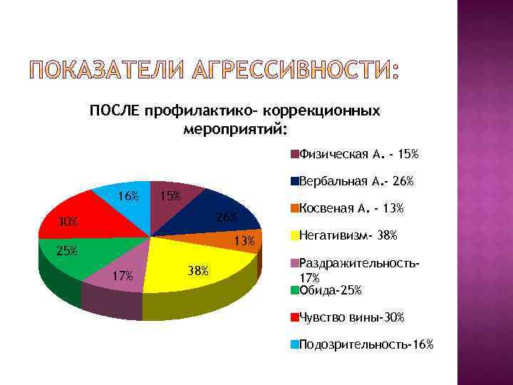 ПОСЛЕ профилактико- коррекционных мероприятий: Физическая А. - 15% Вербальная А. - 26% 15% 26%