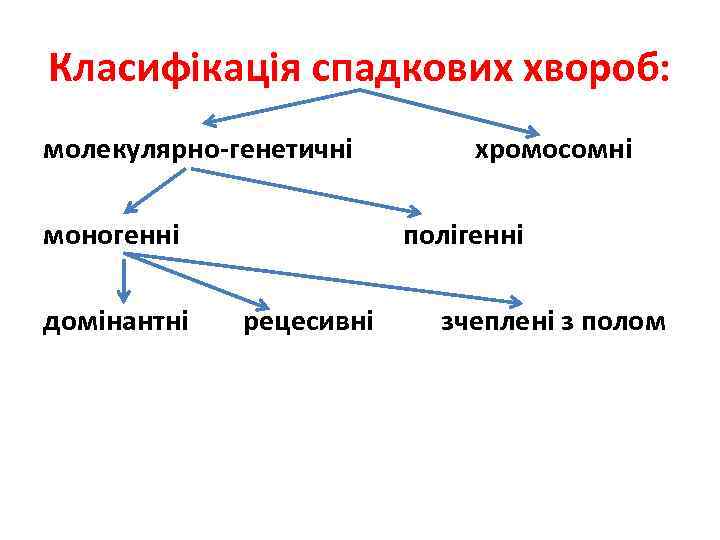 Класифікація спадкових хвороб: молекулярно-генетичні хромосомні моногенні полігенні домінантні рецесивні зчеплені з полом 