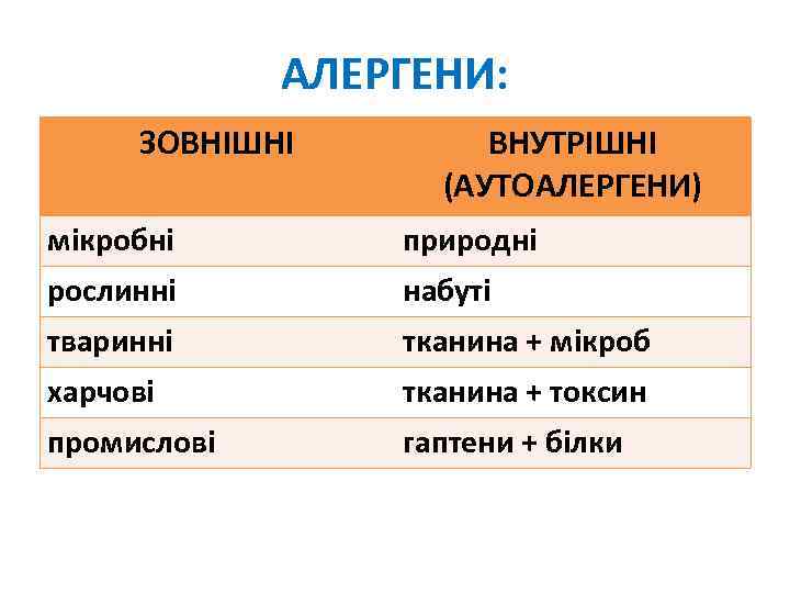 АЛЕРГЕНИ: ЗОВНІШНІ ВНУТРІШНІ (АУТОАЛЕРГЕНИ) мікробні природні рослинні набуті тваринні тканина + мікроб харчові тканина