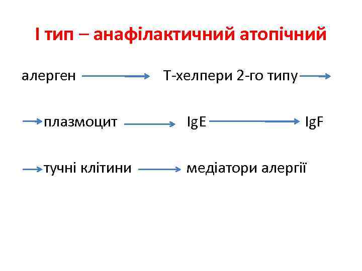 І тип – анафілактичний атопічний алерген Т-хелпери 2 -го типу плазмоцит Ig. E Ig.