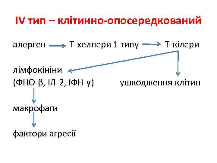 ІV тип – клітинно-опосередкований алерген Т-хелпери 1 типу Т-кілери лімфокініни (ФНО-β, ІЛ-2, ІФН-γ) ушкодження