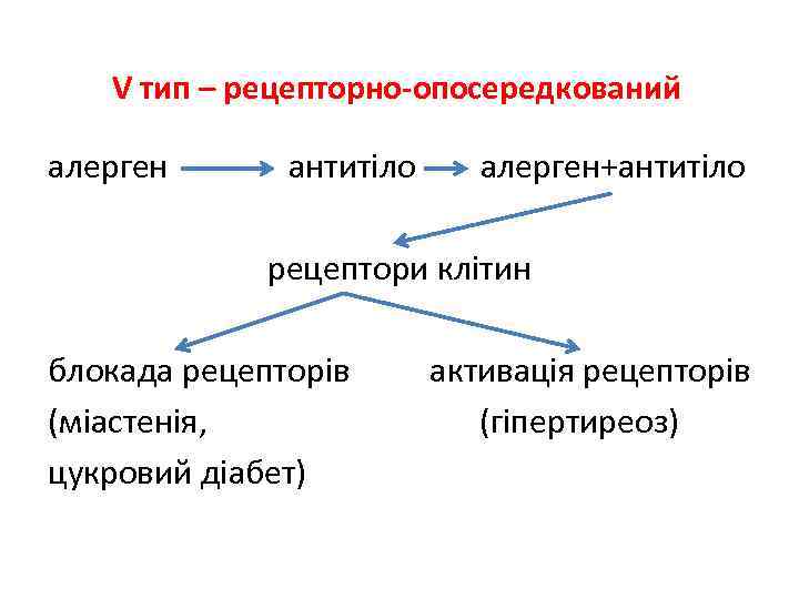 V тип – рецепторно-опосередкований алерген антитіло алерген+антитіло рецептори клітин блокада рецепторів активація рецепторів (міастенія,