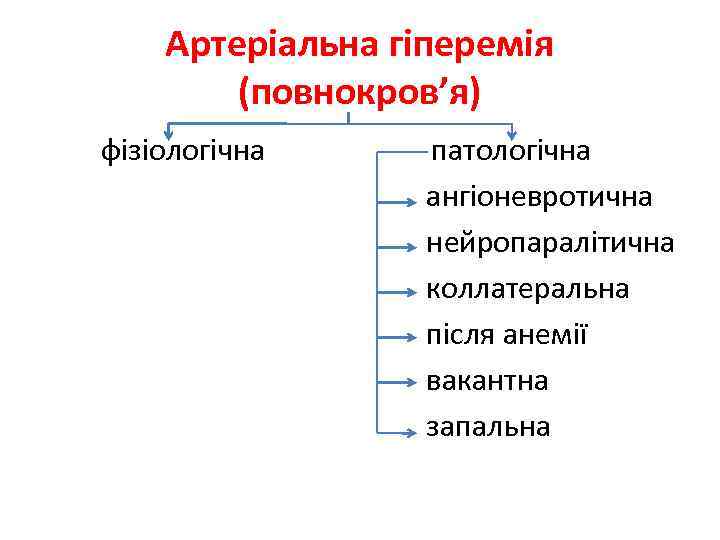 Артеріальна гіперемія (повнокров’я) фізіологічна патологічна ангіоневротична нейропаралітична коллатеральна після анемії вакантна запальна 