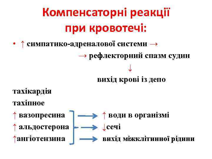 Компенсаторні реакції при кровотечі: • ↑ симпатико-адреналової системи → → рефлекторний спазм судин ↓