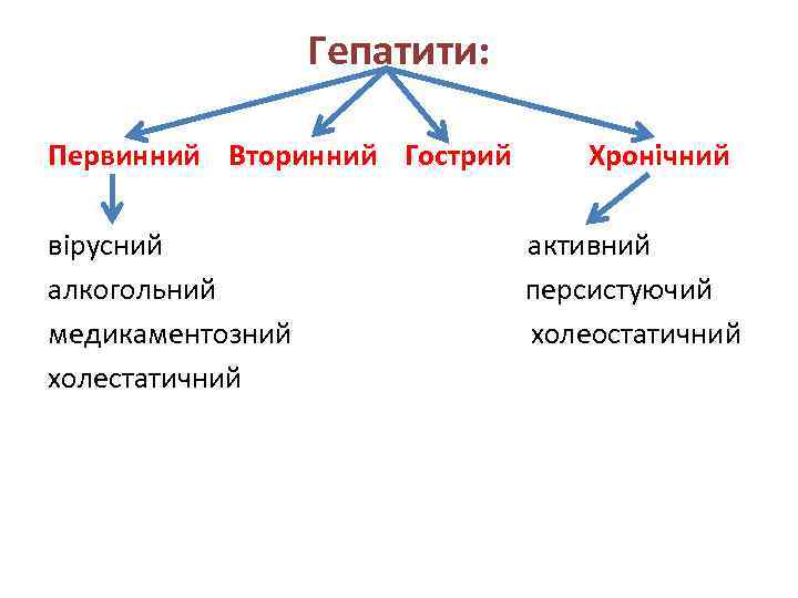 Гепатити: Первинний Вторинний Гострий вірусний алкогольний медикаментозний холестатичний Хронічний активний персистуючий холеостатичний 