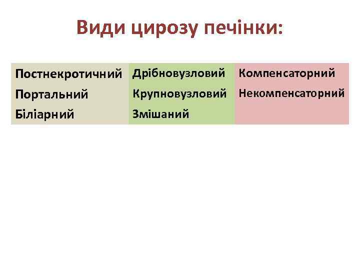 Види цирозу печінки: Постнекротичний Дрібновузловий Компенсаторний Крупновузловий Некомпенсаторний Портальний Змішаний Біліарний 