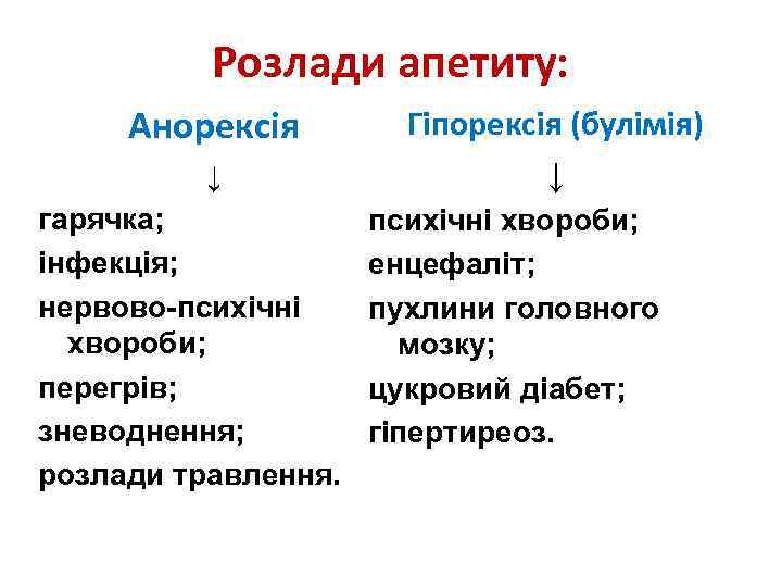 Розлади апетиту: Анорексія ↓ гарячка; інфекція; нервово-психічні хвороби; перегрів; зневоднення; розлади травлення. Гіпорексія (булімія)