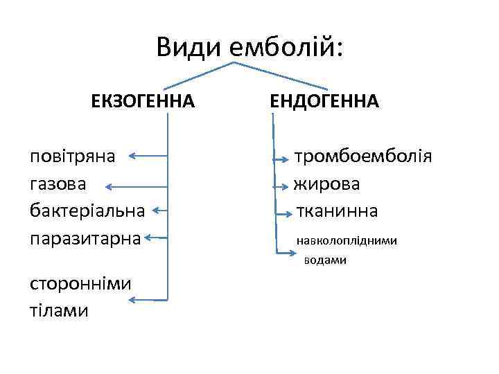 Види емболій: ЕКЗОГЕННА повітряна газова бактеріальна паразитарна сторонніми тілами ЕНДОГЕННА тромбоемболія жирова тканинна навколоплідними