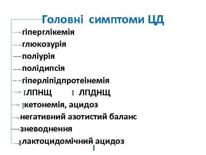 Головні симптоми ЦД гіперглікемія глюкозурія полідипсія гіперліпідпротеінемія ЛПНЩ ЛПДНЩ кетонемія, ацидоз негативний азотистий баланс