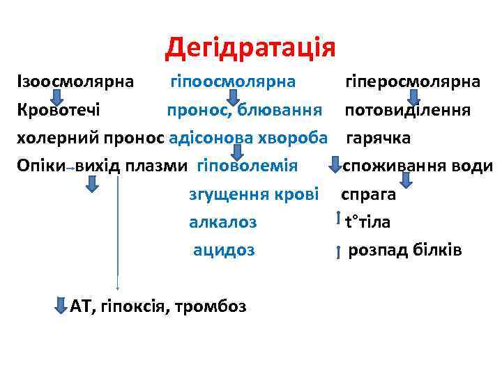 Дегідратація Ізоосмолярна гіпоосмолярна Кровотечі пронос, блювання холерний пронос адісонова хвороба Опіки вихід плазми гіповолемія
