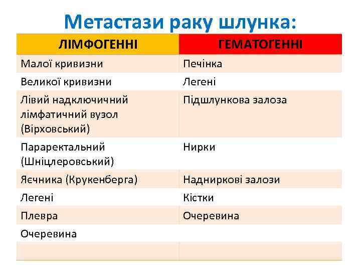 Метастази раку шлунка: ЛІМФОГЕННІ ГЕМАТОГЕННІ Малої кривизни Великої кривизни Лівий надключичний лімфатичний вузол (Вірховський)